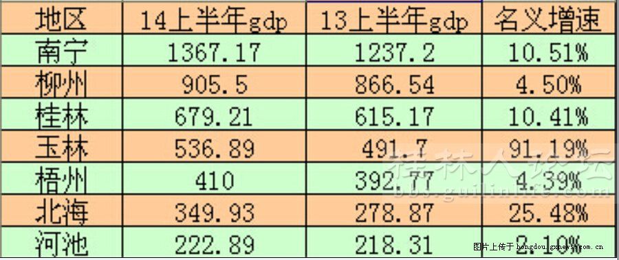 玉林上半年gdp_玉林永上村(2)