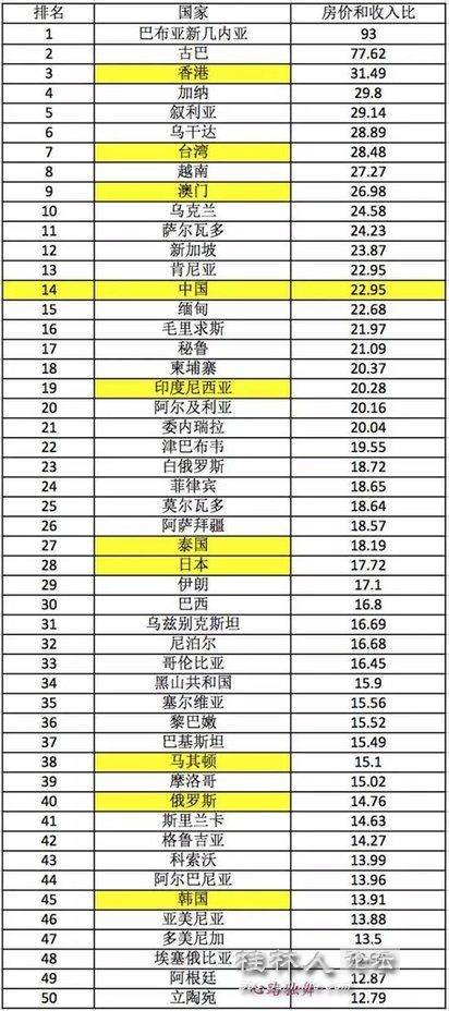 点击图片查看详情 美国住房收入比