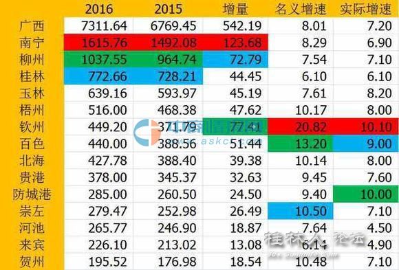 广西gdp排名_2018广西各市gdp排名(3)