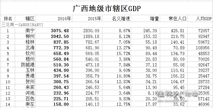 广西gdp_2019广西各市gdp(2)