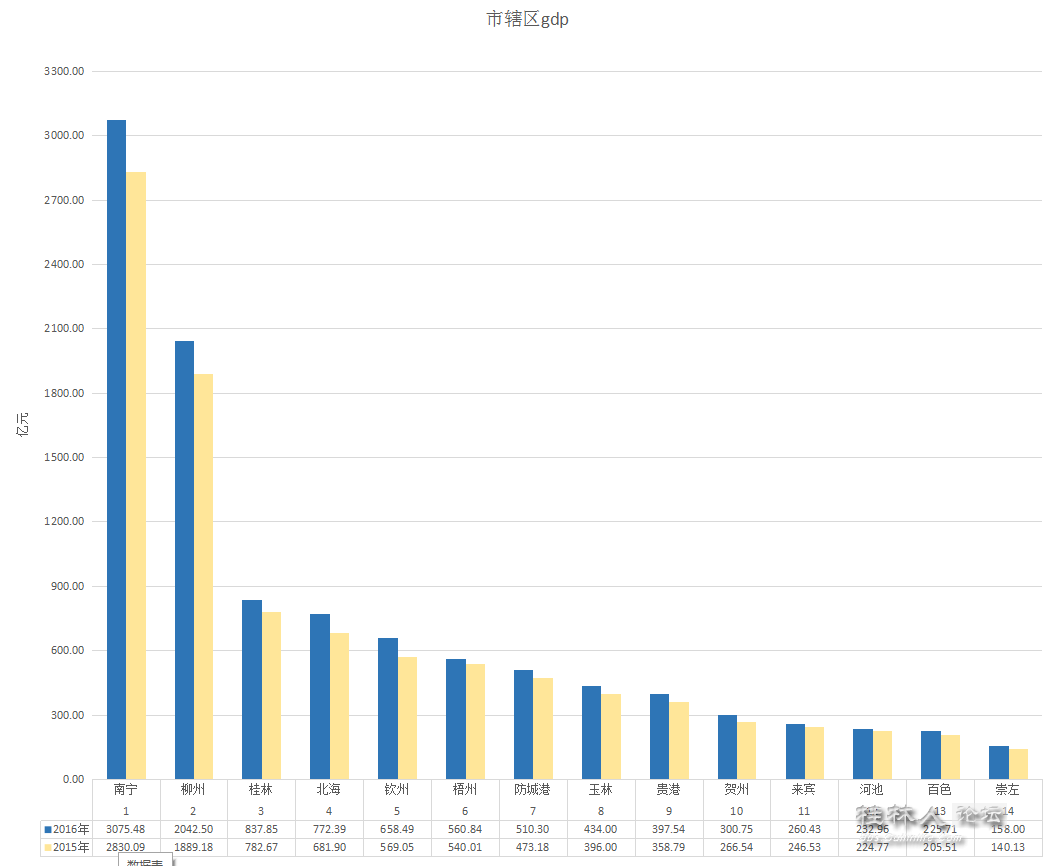 市辖区gdp_河南人均GDP最高的10个市辖区 统计年鉴2018