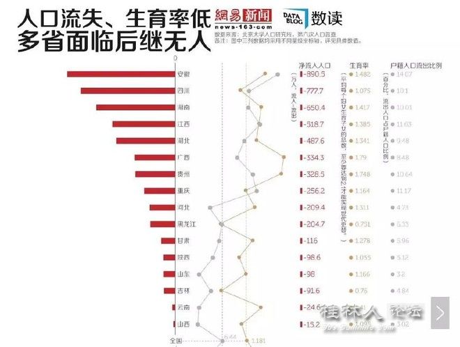 各省人口流失比率排行榜_人口普查