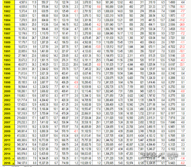 为什么中国gdp增长这么多工资不涨_人均GDP一直在涨,可为啥你的工资却不涨 问题究竟出在哪(2)