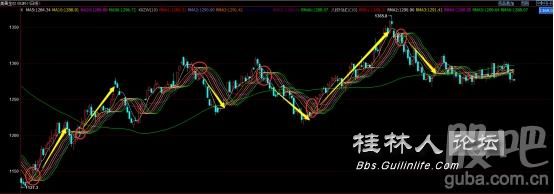 【傅玉诗】：股票黄金原油新手福利，自创指标教你简单看懂386 / author:Yu Xi / PostsID:1123430