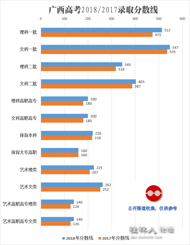 广西2018年高考分数线出台了,桂林考生家长你
